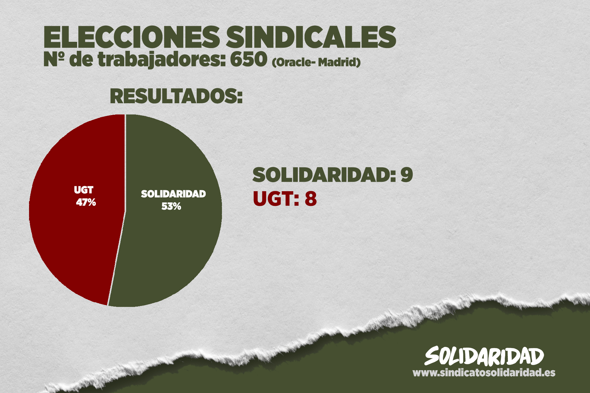 Solidaridad gana las elecciones sindicales en Oracle-Madrid pese a la campaña de acoso de UGT