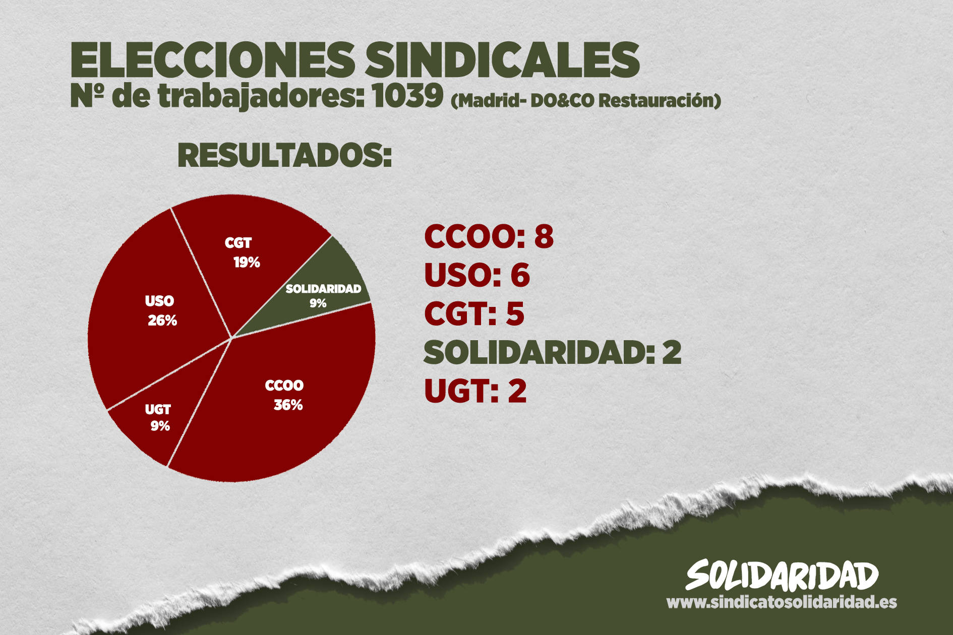 Solidaridad entra en el comité de empresa de DO&CO, con más de 1000 trabajadores